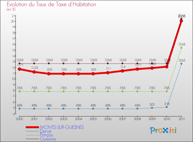 Evolution du taux de la taxe d'habitation pour MONTS-SUR-GUESNES et les communes proches Comparaison des taux de la taxe d'habitation pour MONTS-SUR-GUESNES et les communes voisines