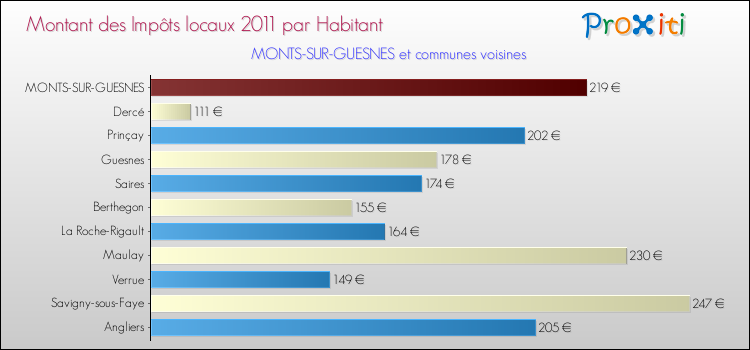 Montant des impôts locaux par Habitant pour MONTS-SUR-GUESNES et les communes proches Comparaison des impôts locaux par habitant pour MONTS-SUR-GUESNES et les communes voisines