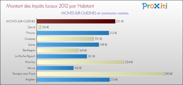 Montant des impôts locaux par Habitant pour MONTS-SUR-GUESNES et les communes proches Comparaison des impôts locaux par habitant pour MONTS-SUR-GUESNES et les communes voisines