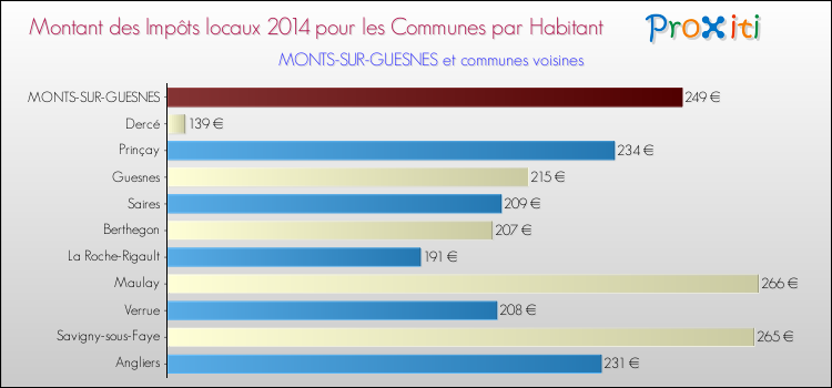 Montant des impôts locaux par Habitant pour MONTS-SUR-GUESNES et les communes proches en 2014 Comparaison des impôts locaux par habitant pour MONTS-SUR-GUESNES et les communes voisines en 2014