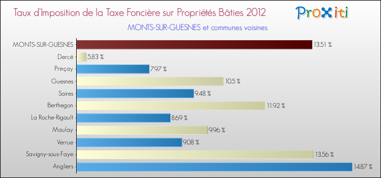 Taux d'imposition de la taxe foncière sur le bati 2012 pour MONTS-SUR-GUESNES et les communes proches Comparaison des taux d'imposition de la taxe foncière sur le bati 2012 pour MONTS-SUR-GUESNES et les communes voisines
