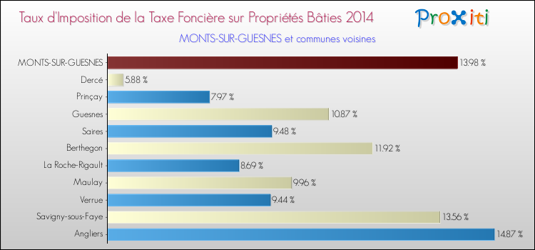 Taux d'imposition de la taxe foncière sur le bati 2014 pour MONTS-SUR-GUESNES et les communes proches Comparaison des taux d'imposition de la taxe foncière sur le bati 2014 pour MONTS-SUR-GUESNES et les communes voisines