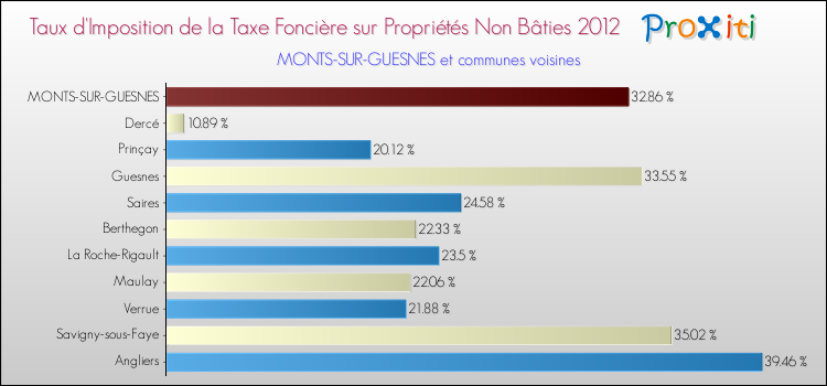 Taux d'imposition de la taxe foncière sur les immeubles et terrains non batis 2012 pour MONTS-SUR-GUESNES et les communes proches Comparaison des taux d'imposition de la taxe foncière sur les immeubles et terrains non batis 2012 pour MONTS-SUR-GUESNES et les communes voisines
