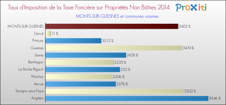 Taux d'imposition de la taxe foncière sur les immeubles et terrains non batis 2014 pour MONTS-SUR-GUESNES et les communes proches Comparaison des taux d'imposition de la taxe foncière sur les immeubles et terrains non batis 2014 pour MONTS-SUR-GUESNES et les communes voisines