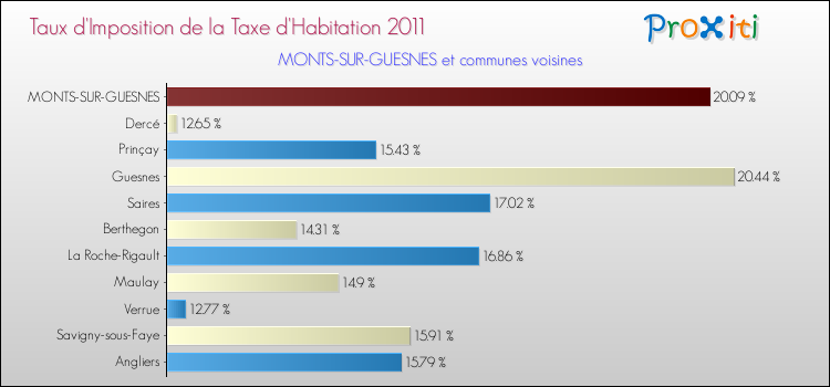 Taux d'imposition de la taxe d'habitation 2011 pour MONTS-SUR-GUESNES et les communes proches Comparaison des taux d'imposition de la taxe d'habitation 2011 pour MONTS-SUR-GUESNES et les communes voisines