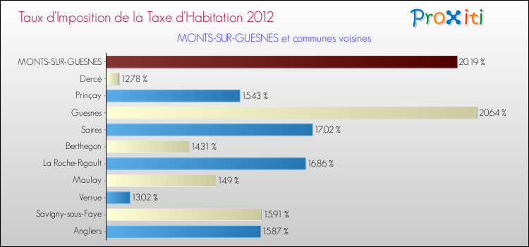 Taux d'imposition de la taxe d'habitation 2012 pour MONTS-SUR-GUESNES et les communes proches Comparaison des taux d'imposition de la taxe d'habitation 2012 pour MONTS-SUR-GUESNES et les communes voisines