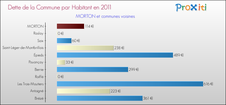 Dette par habitant de la commune en 2011 pour MORTON et les communes proches Comparaison de la dette par habitant de la commune en 2011 pour MORTON et les communes voisines