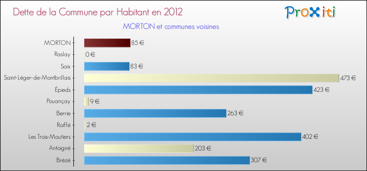 Dette par habitant de la commune en 2012 pour MORTON et les communes proches Comparaison de la dette par habitant de la commune en 2012 pour MORTON et les communes voisines
