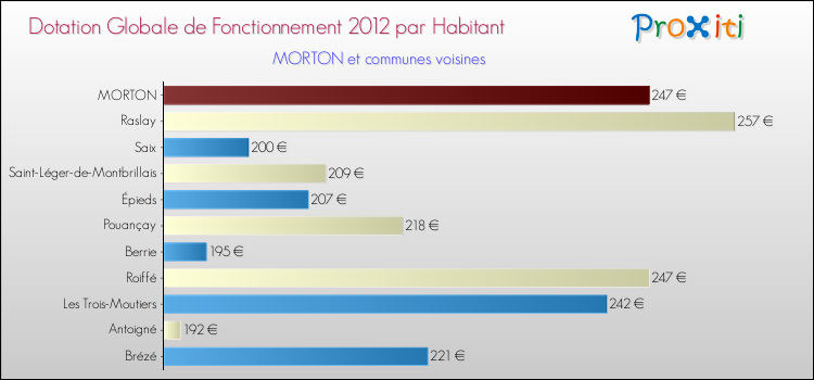 Montant des dotations globales de fonctionnement DGF par Habitant pour MORTON et les communes proches Comparaison des des dotations globales de fonctionnement DGF par habitant pour MORTON et les communes voisines