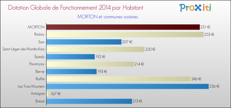 Montant des dotations globales de fonctionnement DGF par Habitant pour MORTON et les communes proches en 2014. Comparaison des des dotations globales de fonctionnement DGF par habitant pour MORTON et les communes voisines en 2014.