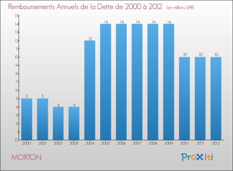 Evolution de l'annuité de la dette pour la commune de MORTON de 2000 à 2012 Annuités de la dette pour MORTON de 2000 à 2012