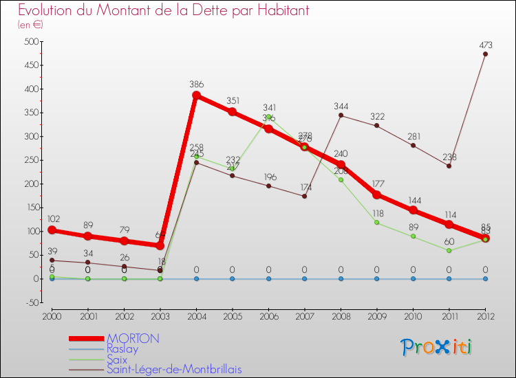Evolution de la dette par habitant pour la commune de MORTON et les communes proches de 2000 à 2012 Comparaison de la dette par habitant pour MORTON et les communes voisines de 2000 à 2012