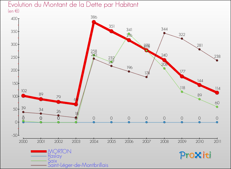 Evolution de la dette par habitant pour la commune de MORTON et les communes proches Comparaison de la dette par habitant pour MORTON et les communes voisines