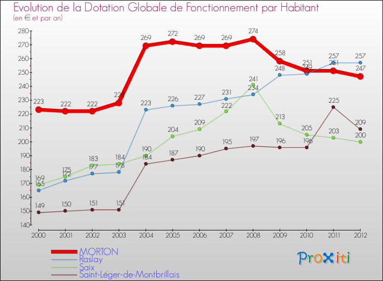 Evolution et montant de la dotation globale de fonctionnement par Habitant pour MORTON et les communes proches Comparaison des dotations globales de fonctionnement par habitant pour MORTON et les communes voisines
