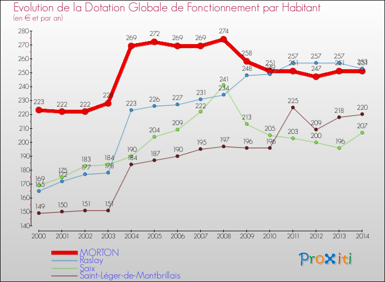 Evolution et montant de la dotation globale de fonctionnement par Habitant pour MORTON et les communes proches de 2000 à 2014. Comparaison des dotations globales de fonctionnement par habitant pour MORTON et les communes voisines de 2000 à 2014.