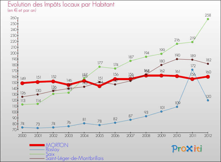 Evolution et montant des impôts locaux par Habitant pour MORTON et les communes proches Comparaison des impôts locaux par habitant pour MORTON et les communes voisines