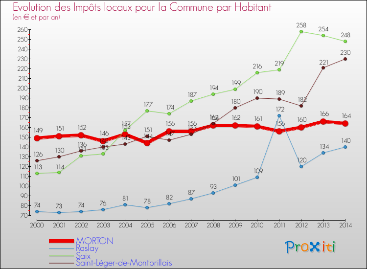 Evolution et montant des impôts locaux par Habitant pour MORTON et les communes proches de 2000 à 2014 Comparaison des impôts locaux par habitant pour MORTON et les communes voisines de 2000 à 2014