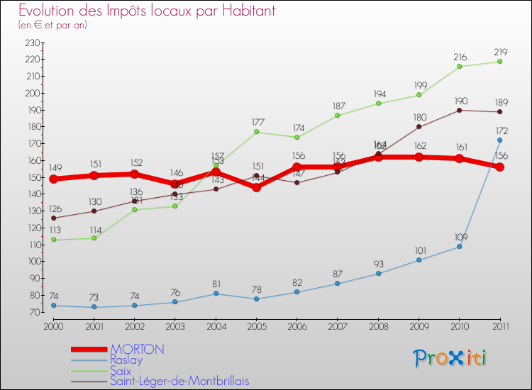 Evolution et montant des impôts locaux par Habitant pour MORTON et les communes proches Comparaison des impôts locaux par habitant pour MORTON et les communes voisines