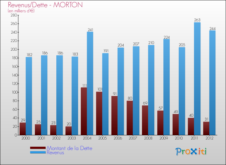 Evolution comparée de la dette et des revenus pour la commune de MORTON de 2000 à 2012 Comparaison de la dette et des revenus pour MORTON de 2000 à 2012