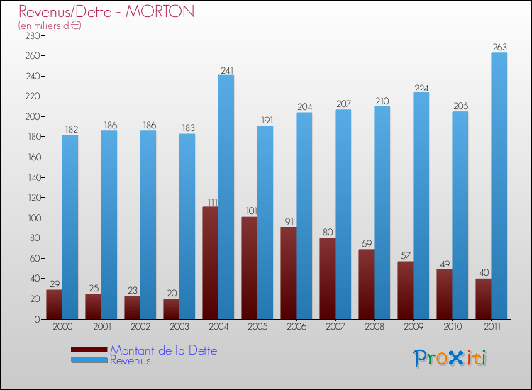 Evolution comparée de la dette et des revenus pour la commune de MORTON de 2000 à 2011 Comparaison de la dette et des revenus pour MORTON de 2000 à 2011