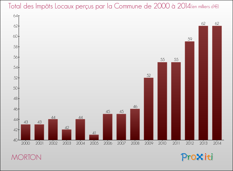 Evolution des Impôts Locaux pour la commune de MORTON de 2000 à 2014 Evolution des Impôts Locaux pour MORTON de 2000 à 2014
