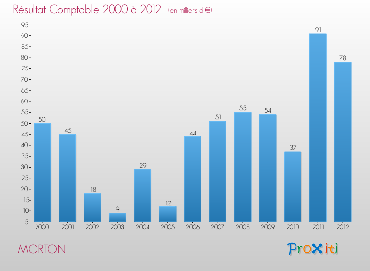 Evolution du résultat comptable pour la commune de MORTON de 2000 à 2012 Evolution du résultat comptable pour MORTON de 2000 à 2012