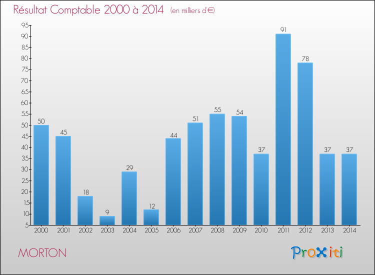 Evolution du résultat comptable pour la commune de MORTON de 2000 à 2014 Evolution du résultat comptable pour MORTON de 2000 à 2014