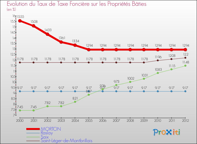 Evolution du taux de la taxe foncière sur le bati pour MORTON et les communes proches de 2000 à 2012 Comparaison des taux de taxe foncière sur le bati pour MORTON et les communes voisines de 2000 à 2012