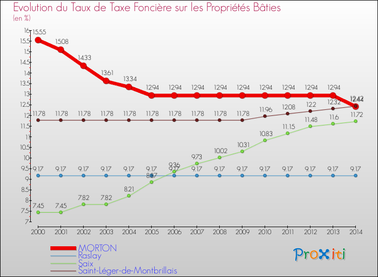 Evolution du taux de la taxe foncière sur le bati pour MORTON et les communes proches de 2000 à 2014 Comparaison des taux de taxe foncière sur le bati pour MORTON et les communes voisines de 2000 à 2014
