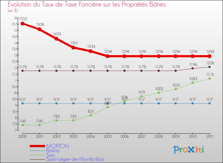 Evolution du taux de la taxe foncière sur le bati pour MORTON et les communes proches Comparaison des taux de taxe foncière sur le bati pour MORTON et les communes voisines