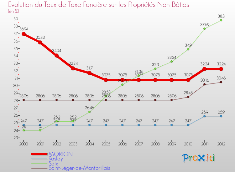 Evolution du taux de la taxe foncière sur les immeubles et terrains non batis pour MORTON et les communes proches de 2000 à 2012 Comparaison des taux de la taxe foncière sur les immeubles et terrains non batis pour MORTON et les communes voisines de 2000 à 2012