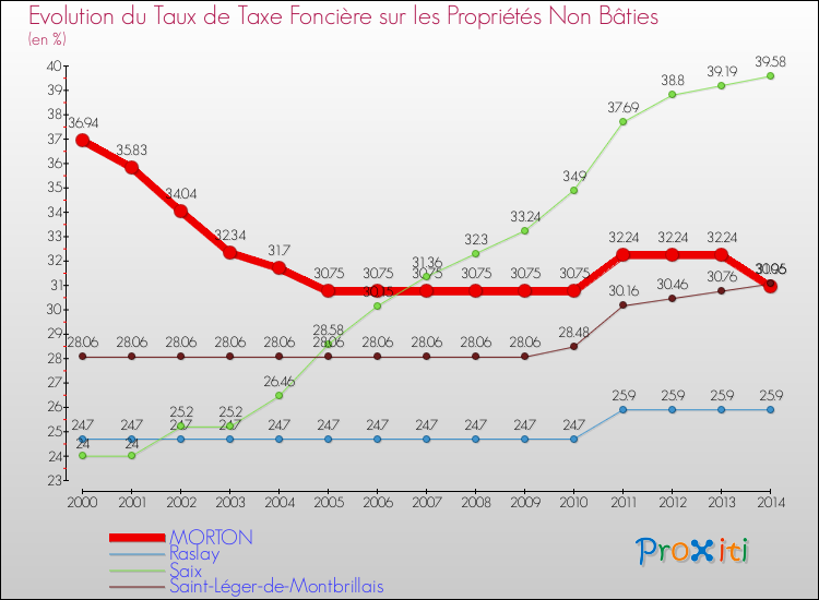 Evolution du taux de la taxe foncière sur les immeubles et terrains non batis pour MORTON et les communes proches de 2000 à 2014 Comparaison des taux de la taxe foncière sur les immeubles et terrains non batis pour MORTON et les communes voisines de 2000 à 2014