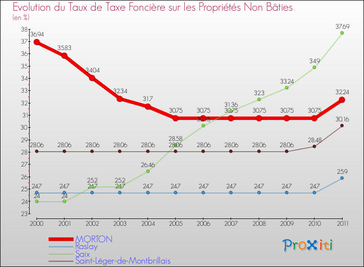 Evolution du taux de la taxe foncière sur les immeubles et terrains non batis pour MORTON et les communes proches Comparaison des taux de la taxe foncière sur les immeubles et terrains non batis pour MORTON et les communes voisines