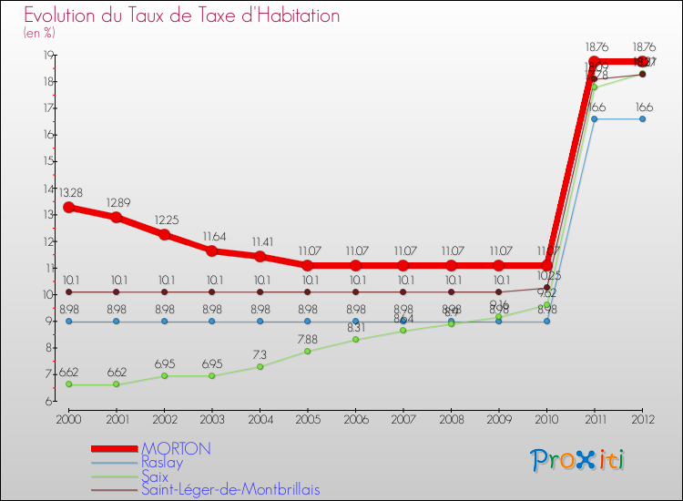 Evolution du taux de la taxe d'habitation pour MORTON et les communes proches Comparaison des taux de la taxe d'habitation pour MORTON et les communes voisines