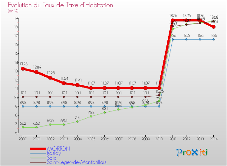 Evolution du taux de la taxe d'habitation pour MORTON et les communes proches de 2000 à 2014 Comparaison des taux de la taxe d'habitation pour MORTON et les communes voisines de 2000 à 2014