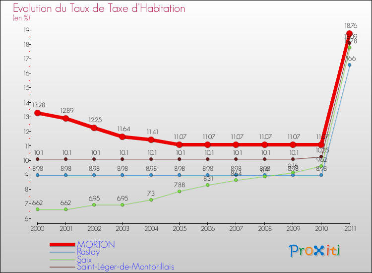 Evolution du taux de la taxe d'habitation pour MORTON et les communes proches Comparaison des taux de la taxe d'habitation pour MORTON et les communes voisines