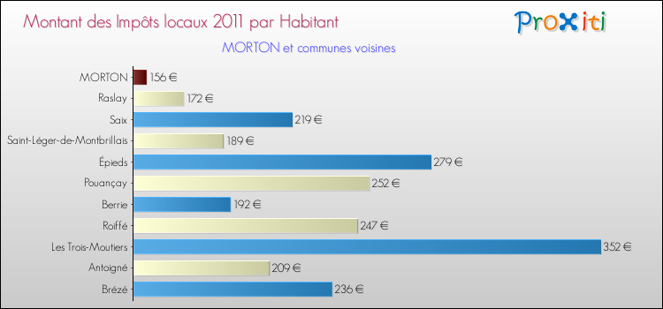 Montant des impôts locaux par Habitant pour MORTON et les communes proches Comparaison des impôts locaux par habitant pour MORTON et les communes voisines
