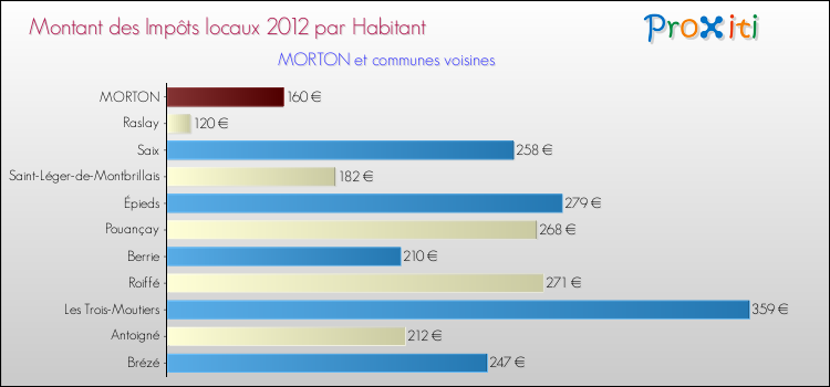 Montant des impôts locaux par Habitant pour MORTON et les communes proches Comparaison des impôts locaux par habitant pour MORTON et les communes voisines