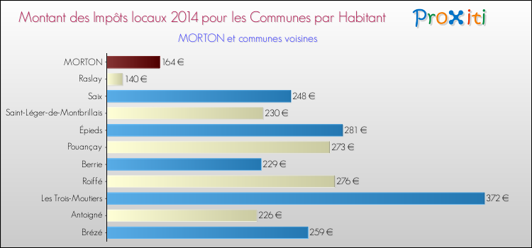 Montant des impôts locaux par Habitant pour MORTON et les communes proches en 2014 Comparaison des impôts locaux par habitant pour MORTON et les communes voisines en 2014