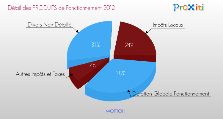 Décomposition du Budget de Fonctionnement 2012 de la commune de MORTON Budget de Fonctionnement 2012 pour la commune de MORTON