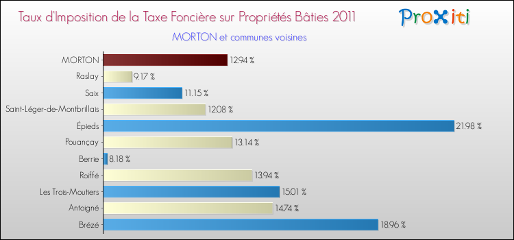 Taux d'imposition de la taxe foncière sur le bati 2011 pour MORTON et les communes proches Comparaison des taux d'imposition de la taxe foncière sur le bati 2011 pour MORTON et les communes voisines