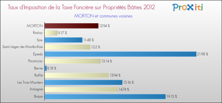 Taux d'imposition de la taxe foncière sur le bati 2012 pour MORTON et les communes proches Comparaison des taux d'imposition de la taxe foncière sur le bati 2012 pour MORTON et les communes voisines