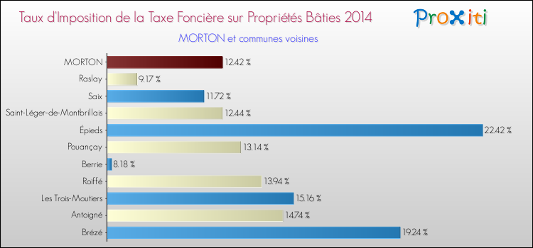 Taux d'imposition de la taxe foncière sur le bati 2014 pour MORTON et les communes proches Comparaison des taux d'imposition de la taxe foncière sur le bati 2014 pour MORTON et les communes voisines