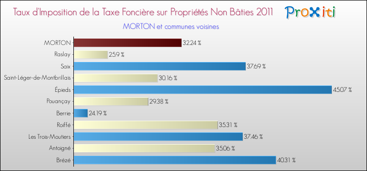 Taux d'imposition de la taxe foncière sur les immeubles et terrains non batis 2011 pour MORTON et les communes proches Comparaison des taux d'imposition de la taxe foncière sur les immeubles et terrains non batis 2011 pour MORTON et les communes voisines
