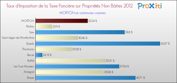 Taux d'imposition de la taxe foncière sur les immeubles et terrains non batis 2012 pour MORTON et les communes proches Comparaison des taux d'imposition de la taxe foncière sur les immeubles et terrains non batis 2012 pour MORTON et les communes voisines