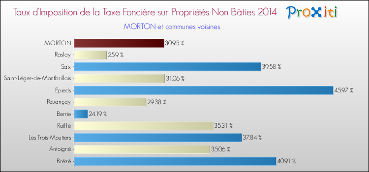 Taux d'imposition de la taxe foncière sur les immeubles et terrains non batis 2014 pour MORTON et les communes proches Comparaison des taux d'imposition de la taxe foncière sur les immeubles et terrains non batis 2014 pour MORTON et les communes voisines