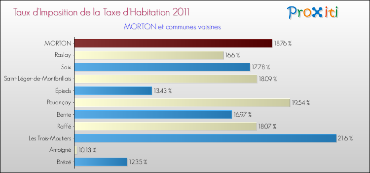 Taux d'imposition de la taxe d'habitation 2011 pour MORTON et les communes proches Comparaison des taux d'imposition de la taxe d'habitation 2011 pour MORTON et les communes voisines