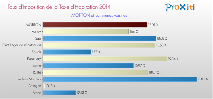 Taux d'imposition de la taxe d'habitation 2014 pour MORTON et les communes proches Comparaison des taux d'imposition de la taxe d'habitation 2014 pour MORTON et les communes voisines