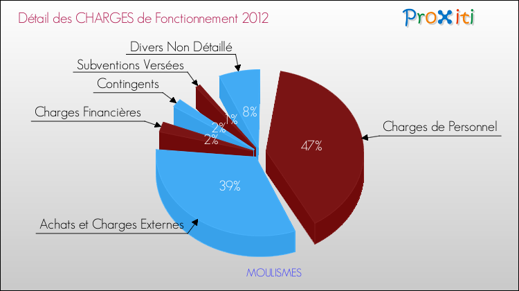 Décomposition des Charges de Fonctionnement 2012 de la commune de MOULISMES Charges de Fonctionnement 2012 pour la commune de MOULISMES