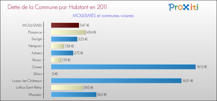 Dette par habitant de la commune en 2011 pour MOULISMES et les communes proches Comparaison de la dette par habitant de la commune en 2011 pour MOULISMES et les communes voisines